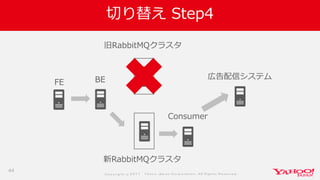 Co p yrig ht © 2 0 1 7 Yaho o Jap an Co rp o ratio n. All Rig hts Reserved .
切り替え Step4
44
広告配信システム
FE
旧RabbitMQクラスタ
BE
新RabbitMQクラスタ
Consumer
 