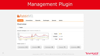 Co p yrig ht © 2 0 1 7 Yaho o Jap an Co rp o ratio n. All Rig hts Reserved .
Management Plugin
9
 