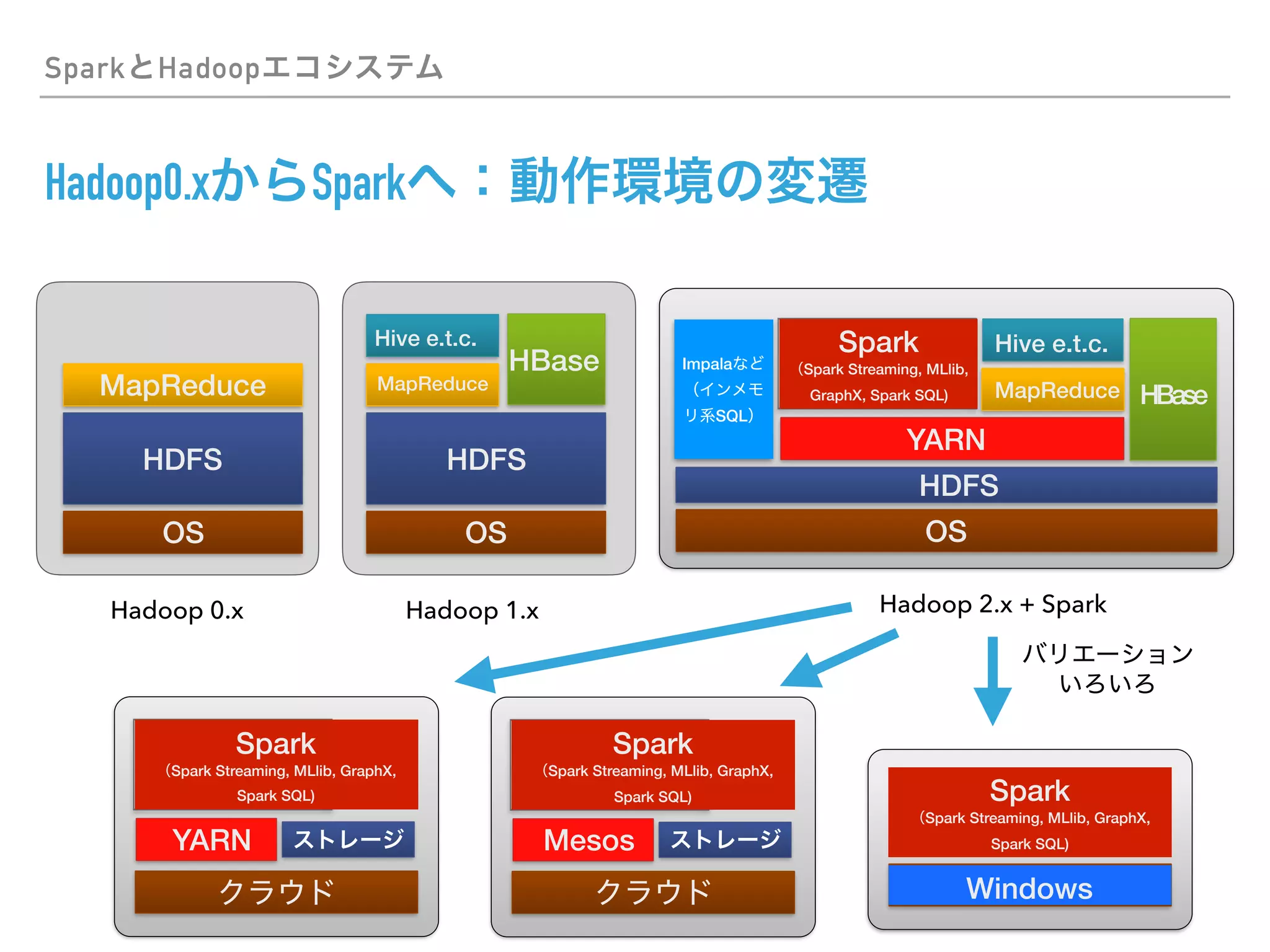 Spark Hadoop
Hadoop0.x Spark
OS
HDFS
MapReduce
OS
HDFS
Hive e.t.c.
HBase
MapReduce
OS
HDFS
Hive e.t.c.
HBaseMapReduce
YARN
Spark
Spark Streaming, MLlib,
GraphX, Spark SQL)
Impala
SQL
YARN
Spark
Spark Streaming, MLlib, GraphX,
Spark SQL)
Mesos
Spark
Spark Streaming, MLlib, GraphX,
Spark SQL) Spark
Spark Streaming, MLlib, GraphX,
Spark SQL)
Windows
Hadoop 0.x Hadoop 1.x Hadoop 2.x + Spark
 