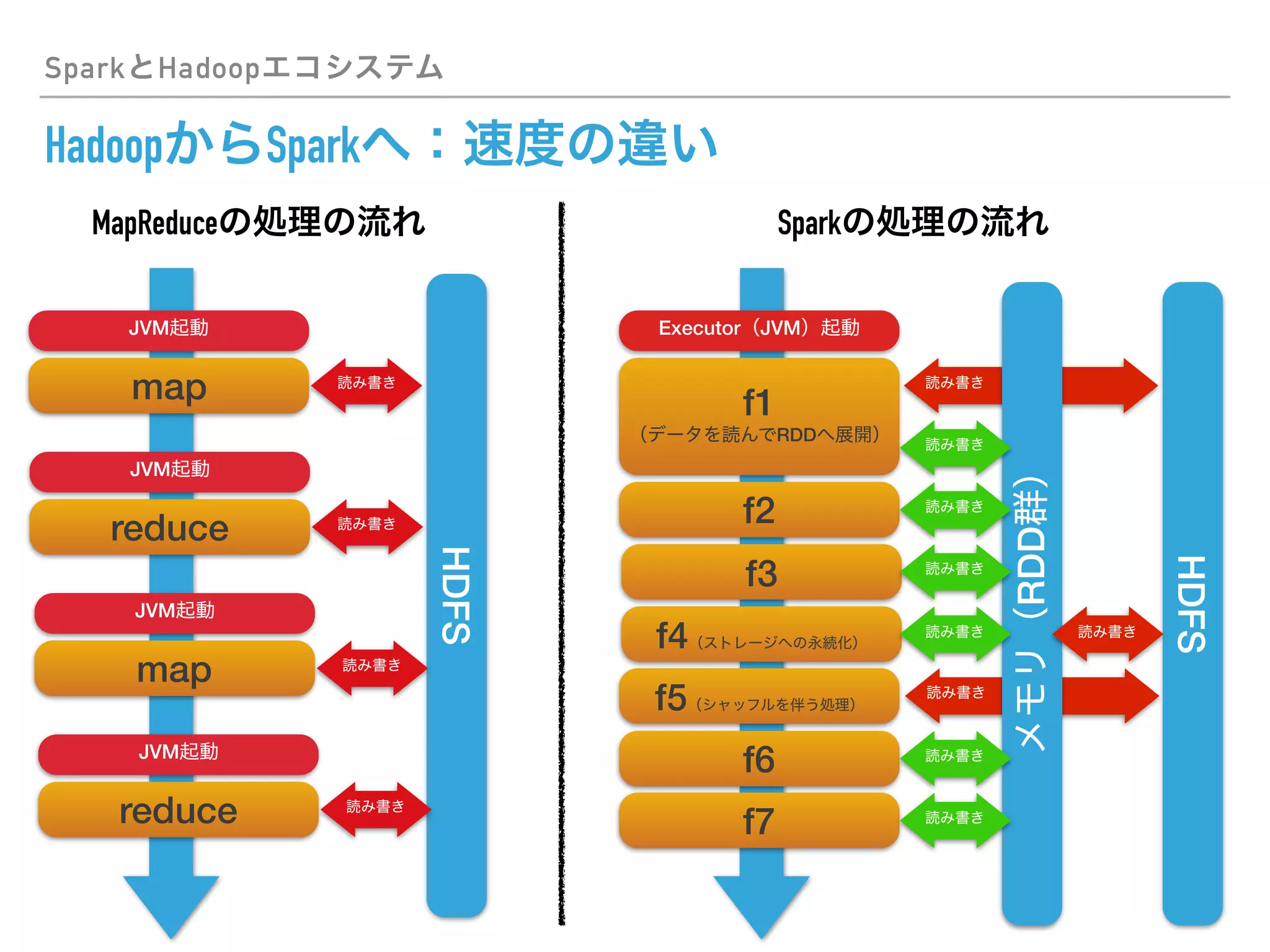 Spark Hadoop
Hadoop Spark
map
JVM
HDFS
reduce
JVM
map
JVM
reduce
JVM
f1
RDD
Executor JVM
HDFS
f2
f3
f4
f5
f6
f7
MapReduce Spark
RDD
 