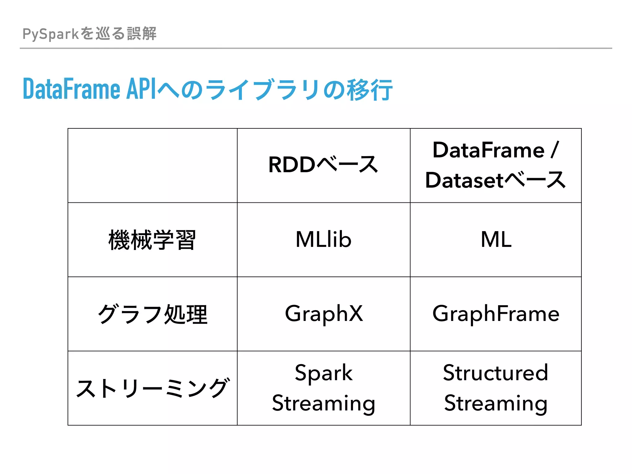PySpark
DataFrame API
RDD
DataFrame /
Dataset
MLlib ML
GraphX GraphFrame
Spark
Streaming
Structured
Streaming
 