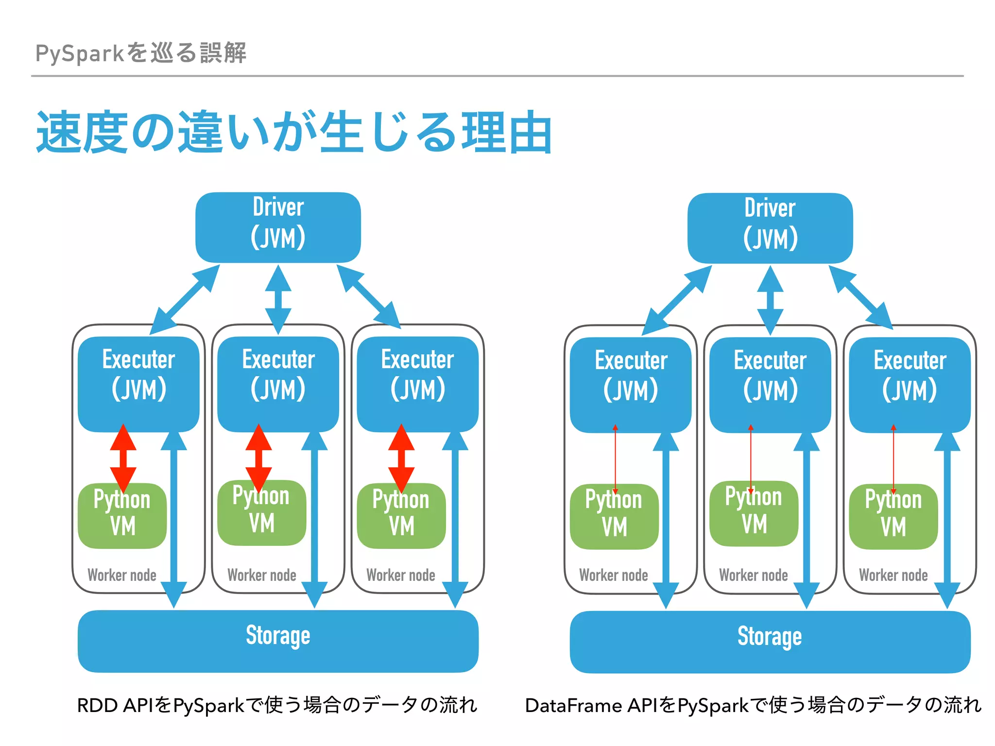 Worker node
PySpark
Executer
JVM
Driver
JVM
Executer
JVM
Executer
JVM
Storage
Python
VM
Worker node Worker node
Python
VM
Python
VM
RDD API PySpark
Worker node
Executer
JVM
Driver
JVM
Executer
JVM
Executer
JVM
Storage
Python
VM
Worker node Worker node
Python
VM
Python
VM
DataFrame API PySpark
 