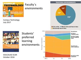 Students’
preferred
learning
environments
Faculty´s
environments
EDUCAUSE ECAR
October 2016
Campus Technology
July 2017
 
