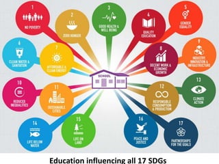 Education influencing all 17 SDGs
 
