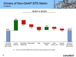 Drivers of Non-GAAP EPS Metric
$ millions
14
$12.1
6.6
2.7
1.6
1.9
1.9
1.1
1.0
$12.4
5
7
9
11
13
15
17
19
21
Q2 2016
Non-GAAP
Net Income
Lease
Revenue
Base Rent
Adjustment
Depreciation G&A Transaction
Costs
Other
Income, net
Interest
Expense
Q2 2017
Non-GAAP
Net Income
-
-
-
-
-
Q2 2017 vs. Q2 2016
(1) The sum of the Non-GAAP Net Income items may not equal due to rounding
(1)
 
