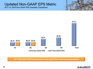 Updated Non-GAAP EPS Metric
2017 vs. 2016 Non-GAAP EPS Quarterly Comparison
18
$0.19 $0.20
$0.37
$0.45
$1.21
$0.20 $0.20
Q1 Q2 Q3 Q4 Total
2016 Non-GAAP EPS 2017 Non-GAAP EPS
2017 Non-GAAP EPS performance in line with 2016 results and expectations
 