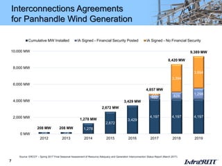 Interconnections Agreements
for Panhandle Wind Generation
7
208 208
1,278
2,672
3,429
4,197 4,197 4,197
460 829
1,298200
3,394
3,894
208 MW 208 MW
1,278 MW
2,672 MW
3,429 MW
4,857 MW
8,420 MW
9,389 MW
0 MW
2,000 MW
4,000 MW
6,000 MW
8,000 MW
10,000 MW
2012 2013 2014 2015 2016 2017 2018 2019
Cumulative MW Installed IA Signed - Financial Security Posted IA Signed - No Financial Security
Source: ERCOT – Spring 2017 Final Seasonal Assessment of Resource Adequacy and Generation Interconnection Status Report (March 2017)
 