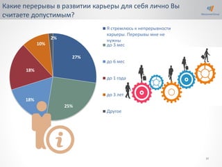 23
Какие перерывы в развитии карьеры для себя лично Вы
считаете допустимым?
27%
25%
18%
18%
10%
2%
Я стремлюсь к непрерывности
карьеры. Перерывы мне не
нужны
до 3 мес
до 6 мес
до 1 года
до 3 лет
Другое
 