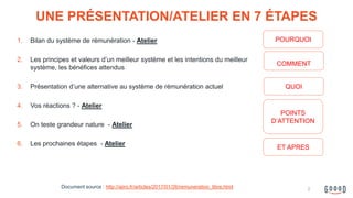 1. Bilan du système de rémunération - Atelier
2. Les principes et valeurs d’un meilleur système et les intentions du meilleur
système, les bénéfices attendus
3. Présentation d’une alternative au système de rémunération actuel
4. Vos réactions ? - Atelier
5. On teste grandeur nature - Atelier
6. Les prochaines étapes - Atelier
UNE PRÉSENTATION/ATELIER EN 7 ÉTAPES
Document source : http://ajiro.fr/articles/2017/01/26/remuneration_libre.html
QUOI
POURQUOI
POINTS
D’ATTENTION
ET APRES
COMMENT
2
 