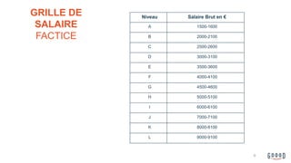 Niveau Salaire Brut en €
A 1500-1600
B 2000-2100
C 2500-2600
D 3000-3100
E 3500-3600
F 4000-4100
G 4500-4600
H 5000-5100
I 6000-6100
J 7000-7100
K 8000-8100
L 9000-9100
GRILLE DE
SALAIRE
FACTICE
8
 