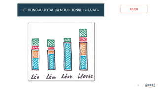 D’ABORD ON CHOISIT SON
SALAIRE
ENSUITE ON CHOISIT SON VARIABLE
A LA FIN DE L’ANNÉE SI LES CHIFFRES SONT BONS
ON TOUCHE SON VARIABLE …
… BONIFIÉLA RÉPARTITION DES BÉNÉFICES AU TEMPS PASSÉET DONC AU TOTAL ÇA NOUS DONNE : « TADA »
9
QUOI
 