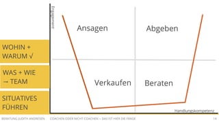 COACHEN ODER NICHT COACHEN -- DAS IST HIER DIE FRAGEBERATUNG JUDITH ANDRESEN 14
SITUATIVES
FÜHREN
Engagement
Handlungskompetenz
Ansagen
Verkaufen Beraten
Abgeben
WAS + WIE
→ TEAM
WAS + WIE
→ TEAM
WOHIN +
WARUM √
 