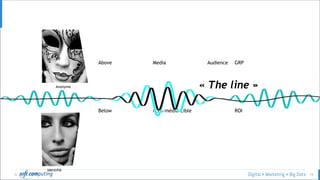 © 15
Above Media Audience GRP
Below Hors-média Cible ROI
Anonyme
Identifié
« The line »
 