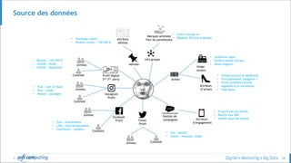 © 28
Source des données
Usage
canaux
Info groupe
Adresse
Achats
Tweet
Profil
Gestion de
campagnes
facebook
Profil
Instagram
Profil
Profil Digital
2nd 3rd party
Attributs
d’achats
Marques achetées
Part de portefeuilleAttributs
adresse
Constaté
Jumeau
ConstatéJumeau
Constaté
Jumeau
Constaté
Jumeau
Attributs
d’engagement
• Client marque xx
• Dépense 20 K pa @ groupe• Voisinage urbain
• Revenu moyen : 150-250 K
• Achète en ligne
• Préfère petite surface
• Mono-magasin
• Achète surtout le week-end
• Principalement catégorie x
• Forte sensibilité promo
• Appétent à la nouveauté
• Paie Amex
• N’ouvre pas ses emails
• Réactif aux SMS
• Intérêt pour des promo
• Post : événements
• Like : infos personnelles
• Comments : contenu
• Revenu : 150-250 K
• Intérêt : mode
• Intérêt : équitation
• Post : noir et blanc
• Post : mode
• Repost : paysages
• Ton : positif
• Sujets : marques, mode
 