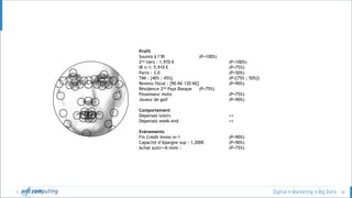 © 36
Profil
Soumis à l’IR (P=100%)
2nd tiers : 1,970 € (P=100%)
IR n-1: 5,910 € (P=75%)
Parts : 3,0 (P=50%)
TMI : {40% ; 45%} (P={75% ; 50%})
Revenu fiscal : [90 K€-120 K€] (P=90%)
Résidence 2nd Pays Basque (P=75%)
Possesseur moto (P=75%)
Joueur de golf (P=90%)
Comportement
Dépenses loisirs ++
Dépenses week-end ++
Evènements
Fin Crédit Immo m-1 (P=90%)
Capacité d’épargne sup : 1,200€ (P=90%)
Achat auto<=6 mois : (P=75%)
 