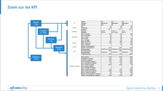 © 37
Zoom sur les KPI
Relevé
(*30)
Relevé mai mai mai
Catégorie Hypermarché Hypermarché Hypermarché
Période mois 3m 12m
Mt 253 182 187
% dépenses 14% 12% 13%
Fréquence 3,00 2,50 2,90
Evolution Apparaît Augmente Stable
Régularité Aléatoire Semi-régulier Régulier
Lieu : % principal 92% 94% 95%
Lieu : % secondaire 0% 0% 5%
Lieu : % travail 8% 6%
Lieu : % autre 0% 0% 0%
Lieu : % étranger 0% 0% 0%
Date : % semaine 82% 80% 83%
Date : % week_end 18% 15% 12%
Date : % vacances 5% 10%
Gamme : % haut de gamme
Gamme : % bas de gamme 100% 100% 100%
Entité principale CARREFOUR AUTEUIL CARREFOUR AUTEUIL CARREFOUR AUTEUIL
% entité principale 100% 100% 94%
Groupe principal CARREFOUR CARREFOUR CARREFOUR
% groupe principal 100% 100% 100%
Mt vs segment 137% 104% 109%
% dépenses vs segment 93% 75% 93%
Fréquence vs segment 103% 93% 104%
Lieu : % principal vs segment 97% 101% 103%
Lieu : % secondaire vs segment 0% 0% 100%
Lieu : % travail vs segment 800% 300% 0%
Lieu : % autre vs segment
Lieu : % étranger vs segment 0%
Date : % semaine vs segment 91% 93% 100%
Date : % week_end vs segment 200% 125% 109%
Date : % vacances vs segment 0% 50% 167%
Gamme : % haut de gamme vs segment 0% 0% 0%
Gamme : % bas de gamme vs segment 105% 105% 105%
Comparaison segment
Données
Id
Tendances
Localisation
Période
Gamme
Tiers
Catégori
e (*300)
Période
(*3)
Agrégats
(*25)
Segment
(*10)
 