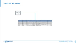 © 38
Zoom sur les scores
Relevé Période Catégorie Evolution Evénement Probabilité
mai mois Réparation auto Augmente Renouvellement véhicule 75%
mai mois Salaires Disparaît Perte emploi 50%
mai mois Salaires Disparaît Changement banque principale 50%
mai mois Vêtements enfantsApparaît Nouvel enfant 50%
 