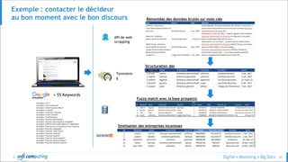 © 46
Exemple : contacter le décideur
au bon moment avec le bon discours
+ 55 Keywords
API de web
scrapping
Textminin
g
Fuzzy match avec la base prospects
Structuration des
données
Remontées des données brutes sur mots clés
Siretisation des entreprises inconnues
 