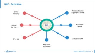 © 48
DMP – Périmètre
DMP
Online
1st Party
Offline
1st Party
2nd / 3rd
Réactions
activation
Activation
Media
Personnalisation
Expérience client
Activation CRM
 