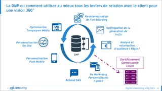 © 50
Re-internalisation
de l’on-boarding
La DMP ou comment utiliser au mieux tous les leviers de relation avec le client pour
une vision 360°
Enrichissement
Connaissance
Client
Optimisation
Campagnes Média
Personnalisation
Push Mobile
Personnalisation
On Site
Re Marketing
Personnalisatio
n emailRebond SMS
DMP
Optimisation de la
génération de
trafic
Analyse et
valorisation
d’audience ? Régie ?
 