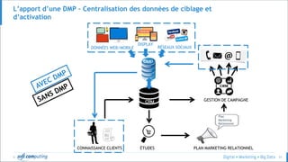 © 51
L’apport d’une DMP – Centralisation des données de ciblage et
d’activation
Plan
Marketing
Relationnel
CRM
CONNAISSANCE CLIENTS ÉTUDES PLAN MARKETING RELATIONNEL
GESTION DE CAMPAGNE
DONNÉES WEB/MOBILE
DISPLAY
RÉSEAUX SOCIAUX
DMP
 