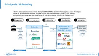 © 56
Principe de l’Onboarding
@mail
@postale
Tel
Nom
Prénom
Date
naissance
Id
OnBoarder Campagnes
(Cf Use cases)
OnBoarder
CRM
Chargement1
Anonymisation
2 Matching3 Distribution4 Activation5
« Relier des actifs de données clients d’origine CRM et PRM à des identifiants digitaux cross-device pour
unifier et réconcilier les identités online et offline des consommateurs. Celles-ci sont ensuite
synchronisées et connectées aux plateformes de marketing digital utilisées par l’annonceur »
Id
activation
Reach
Repoussoir
Personnalisation
Cross sell
Look alike
…
Plateformes de
l’annonceur
(DMP, DSP, On site)
Reach
 