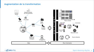 © 60
Augmentation de la transformation
Potentielle
Valeur actuelle
Data Plan d’activation
V
a
l
e
u
r
C
o
m
p
o
r
t
e
m
n
t
P
a
r
c
o
u
r
s
I
N
D
I
V
I
D
U
EclectismeCross canal
Elasticité
prix
Réactivité email
Plan de rétention
Usage
canaux
Info groupe
Adresse
Achats
Gestion de
campagnes
Attributs
d’achats
Marques achetées
Part de portefeuilleAttributs
adresse
Attributs
d’engagement
 
