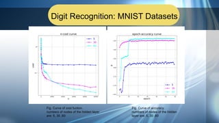 Digit Recognition: MNIST Datasets
Fig. Curve of accuracy.
numbers of nodes of the hidden
layer are: 5, 30 ,60
Fig. Curve of cost fuction.
numbers of nodes of the hidden layer
are: 5, 30 ,60
 