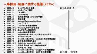人事採用・制度に関する施策（2015-）
● 2015.1-3 シャッフルランチ制度
● 2015.1-3 メンターランチ制度
● 2015.1-3 OKR導入
● 2015.1-3 Github採用
● 2015.1-3 採用会食制度 ver.2（3行申請）
● 2015.4-6 部活制度
● 2015.4-6 Mercari Engineering Blog
● 2015.7-9 ソウゾウ設立
● 2015.7-9 LinkedIn本格運用開始
● 2015.10-12 Wantedlyライティング開始
● 2015.10-12 エンジニア人事の採用
● 2016.1-3 Indeed本格運用開始
● 2016.1-3 merci box第1弾リリース（育休100%保証）
● 2016.4-6 mercanローンチ
● 2016.7-9 merci box第2弾リリース（妊活・病児保育支援）
● 2016.7-9 新卒採用本格立ち上げ
● 2016.10-12 Bold Internship USに100人
● 2017.1-3 採用会食制度 ver.3（事前申請不要）
● 2017.1-3 福岡オフィス開設
● 2017.4-6 merci box第3弾リリース（認可外保育園補助）
● 2017.7-9 merci box第4弾リリース（介護休業支援）
2015.1-3 HR 1名
2017.10 HR 10名
 