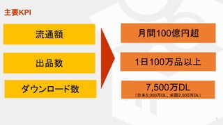 主要KPI
ダウンロード数
流通額
出品数
7,500万DL
（日本5,000万DL、米国2,500万DL）
月間100億円超
1日100万品以上
7
 