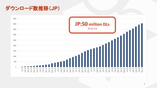 ダウンロード数推移（JP）
JP:50 million DLs
※2017/6
8
 