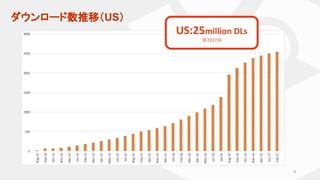 ダウンロード数推移（US）
9
US:25million DLs
※2017/6
 