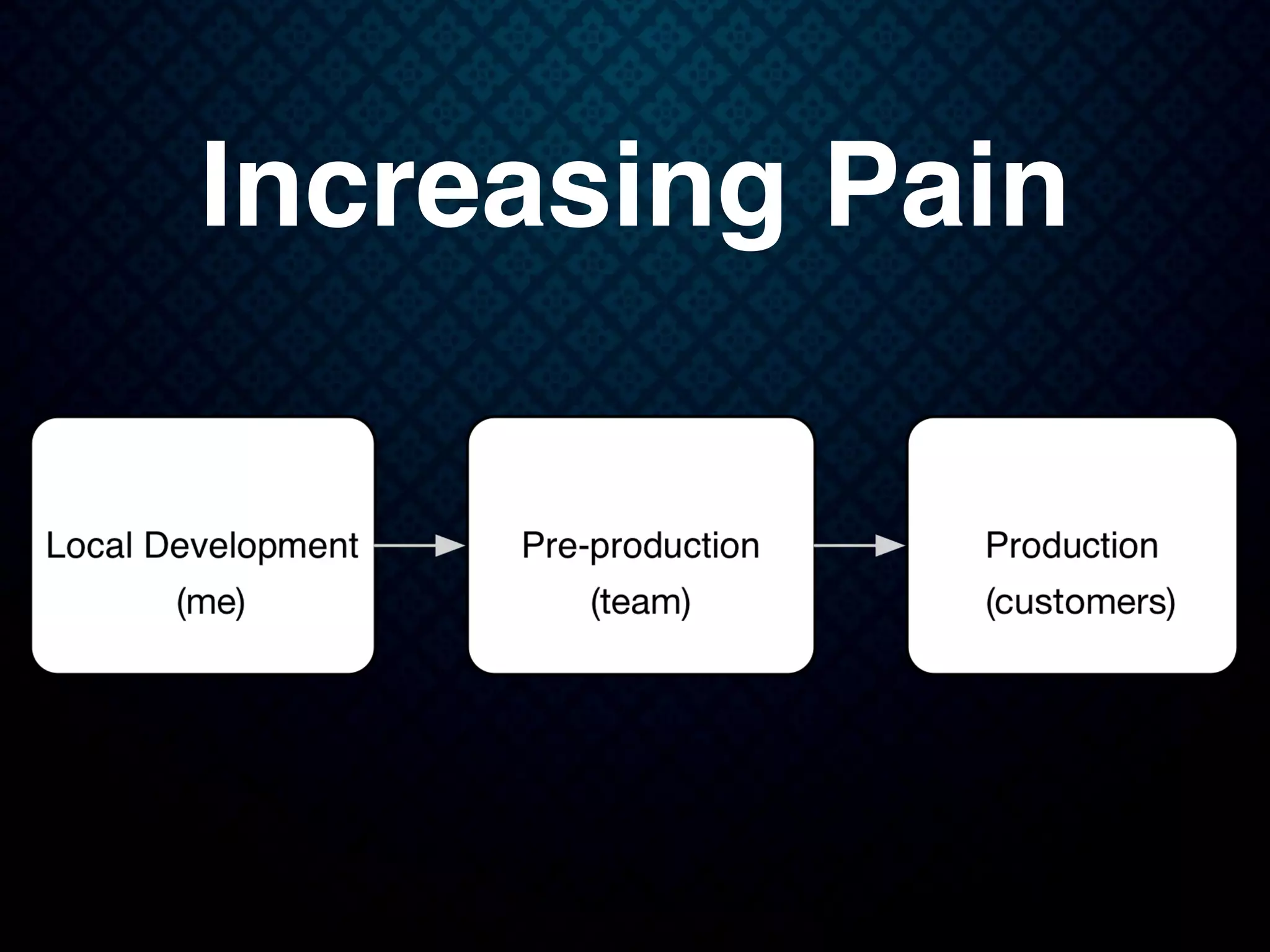 Increasing Pain
 