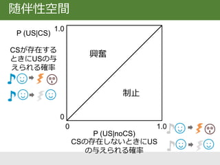 レスコーラ (1968) 10の条件づけ
0 1.0
1.0
0.4
0.2
0.1
0
興奮
制止
次のスライド
P (US|CS)
CSが存在する
ときにUSの与
えられる確率
P (US|noCS)
CSの存在しないときにUS
の与えられる確率
 