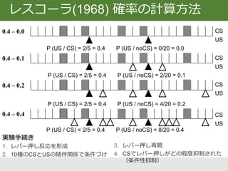 レスコーラ (1968) のテスト第1日目の結果
抑
制
率
CSが呈示された時に電気ショックが
くる確率は同じだけれど、CSが呈示
されない時に電気ショックがくる確率
が違うとCSの抑制率が異なる
 