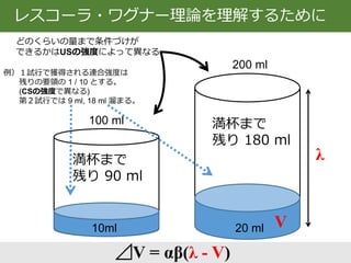 CSの連合強度の変化 ⊿V = αβ(λ - V)
0
0.5
1
1 2 3 4 5 6 7 8 9 10 11 12 13 14 15 16 17 18 19 20
連
合
強
度
V
音と電気ショック！？
おどろき！
予期できる
電気ショックでしょ…
いきなり消去！？
アレ？電気こないの！？
おどろき！
獲得にも消去にも「予期とのギャップ」が重要
 
