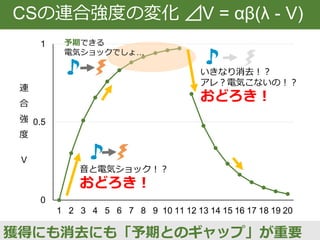 制止条件づけにおける文脈の役わり
 