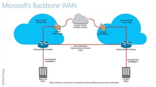 @AlexMags
Microsoft’s Backbone WAN
https://hentsu.com/cloud-connectivity-linking-offices-across-two-continents/
 