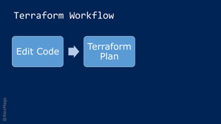 @AlexMags
Terraform Workflow
Edit Code
Terraform
Plan
Terraform.exe
Deploy
 