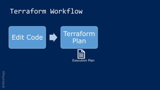 @AlexMags
Terraform Workflow
Edit Code
Terraform
Plan
Terraform.exe
Deploy
Execution Plan
 