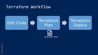 @AlexMags
Terraform Workflow
Edit Code
Terraform
Plan
Terraform
Deploy
Execution Plan
 