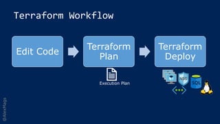 @AlexMags
Terraform Workflow
Edit Code
Terraform
Plan
Terraform
Deploy
Execution Plan
 