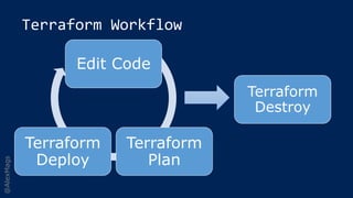 @AlexMags
Terraform Workflow
Edit Code
Terraform
Plan
Terraform
Deploy
Terraform
Destroy
 