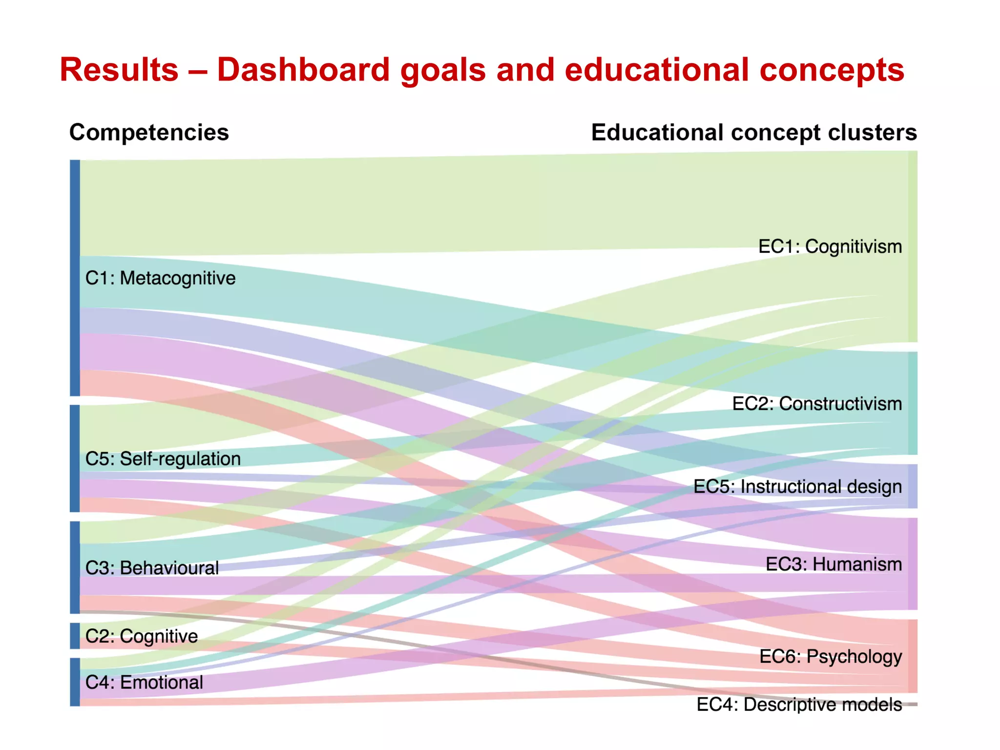 Results – Dashboard goals and educational concepts
 