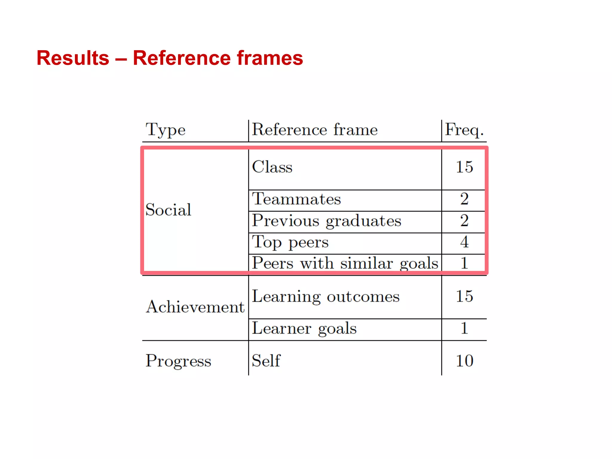 Results – Reference frames
 