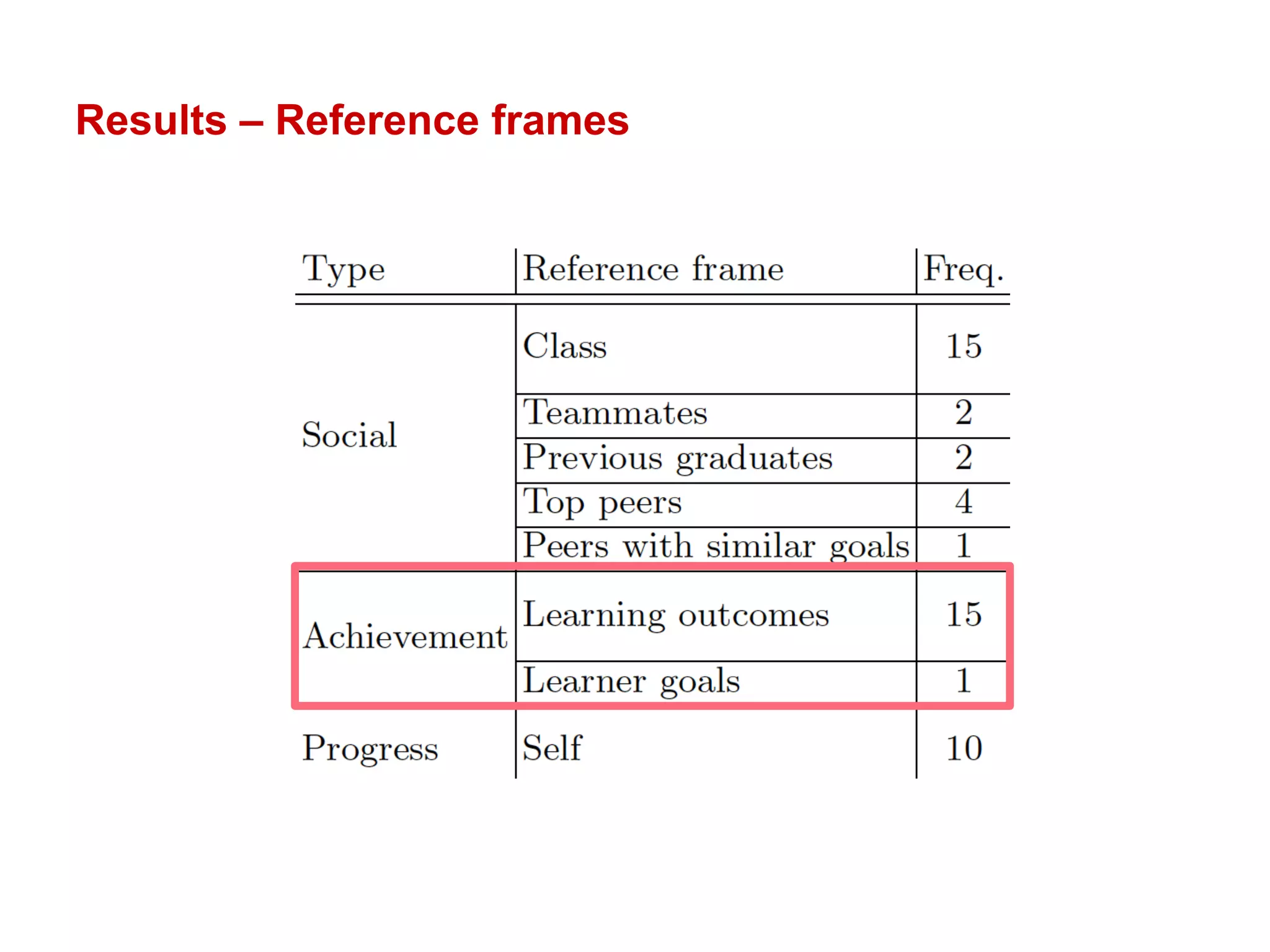 Results – Reference frames
 
