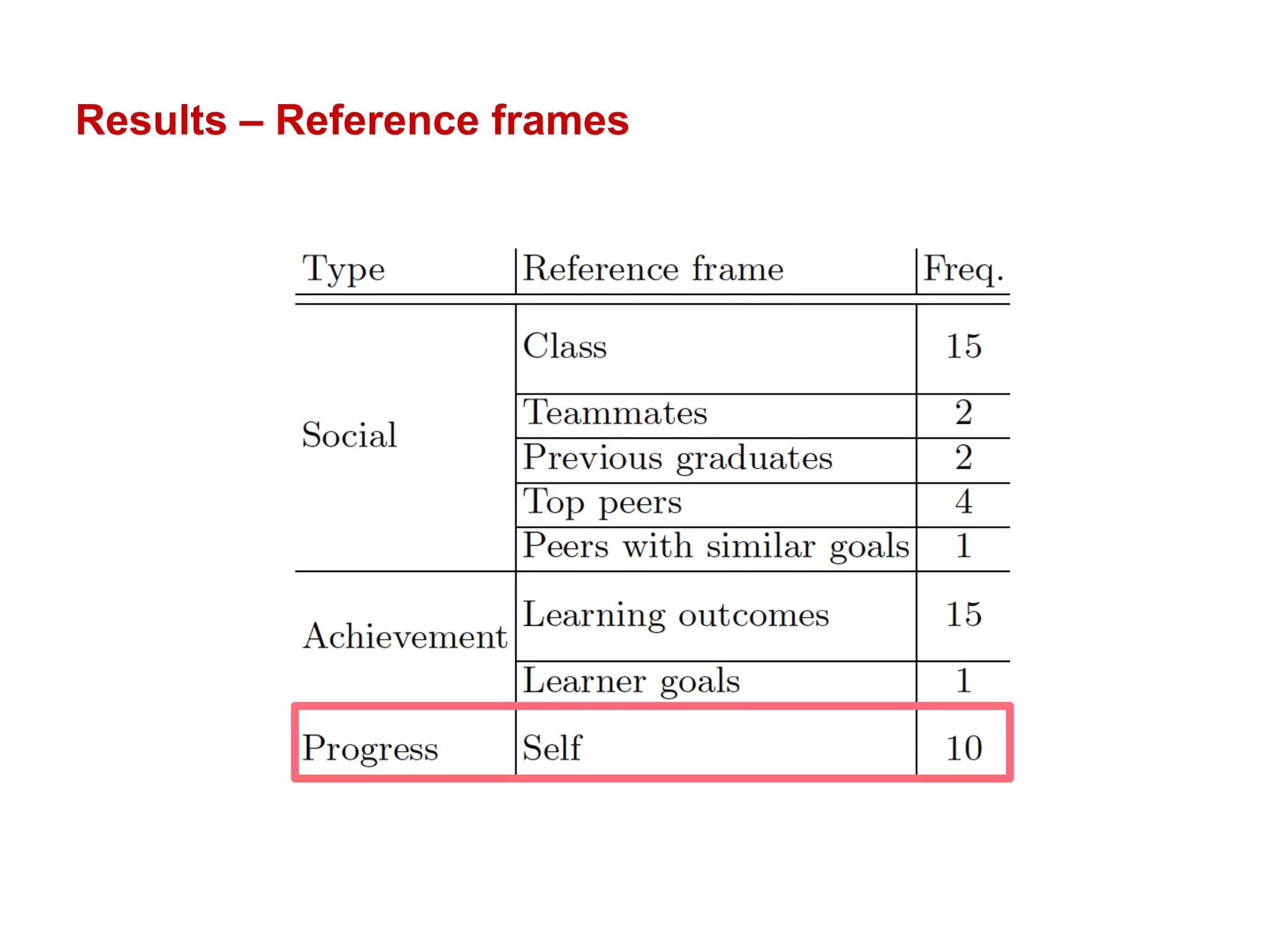 Results – Reference frames
 