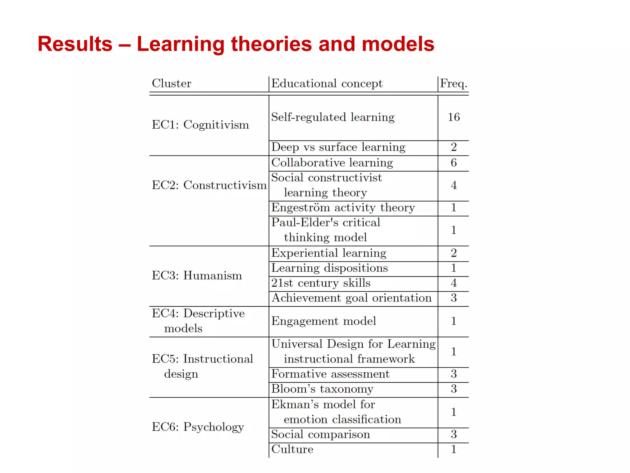 Results – Learning theories and models
 