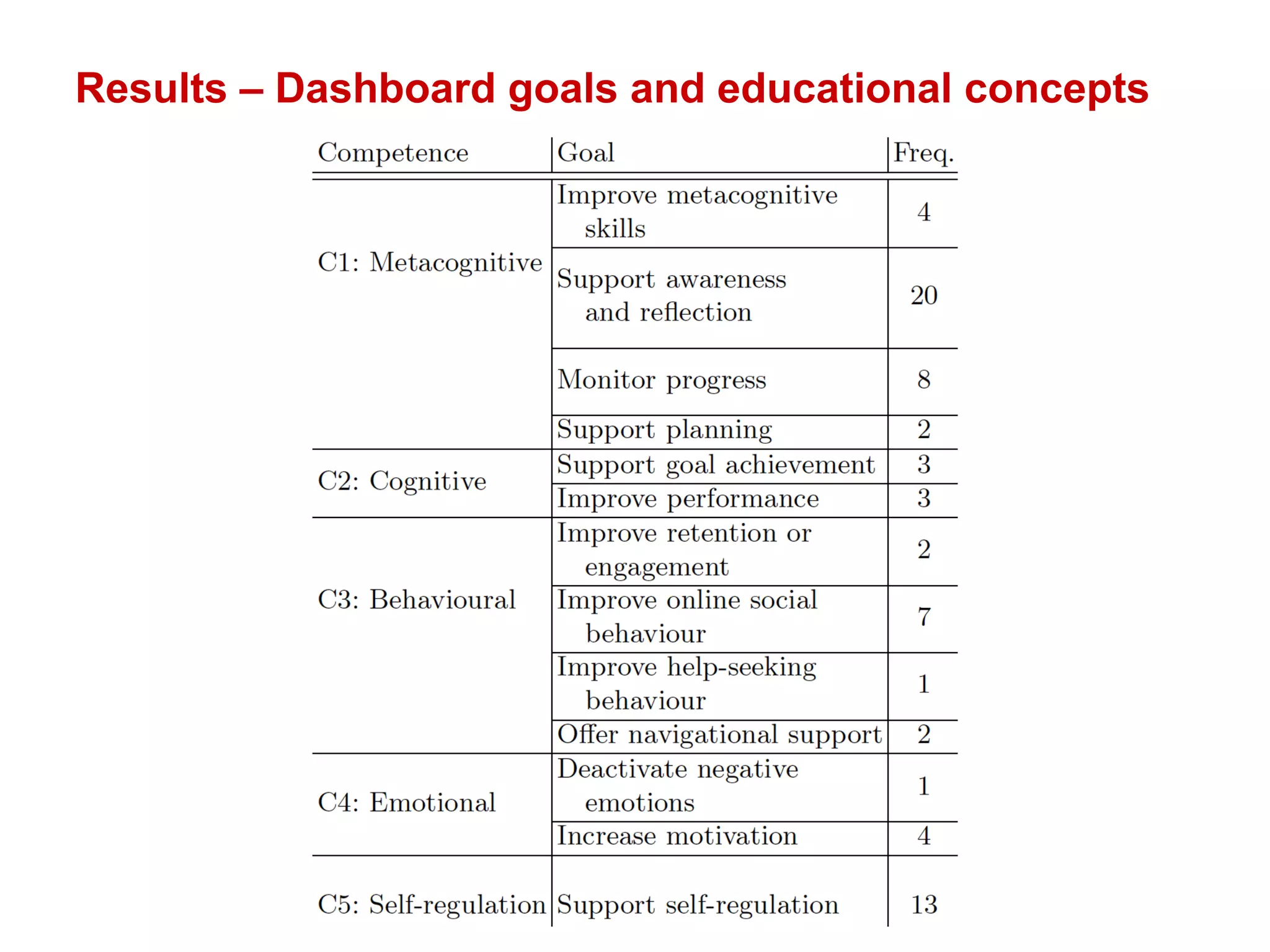 Results – Dashboard goals and educational concepts
 
