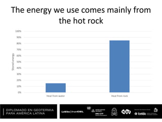 The energy we use comes mainly from
the hot rock
0%
10%
20%
30%
40%
50%
60%
70%
80%
90%
100%
Heat from water Heat from rock
Storedenergy
 